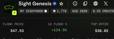 A screenshot of an NFT listing for "Sight Genesis" by SIGHTHOOD from August 2026, showing a floor price of $47.53 and a 1D floor change of +124.9%.
