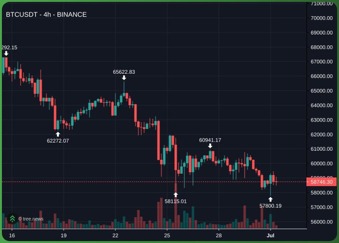A 4-hour BTCUSDT candlestick chart on Binance shows Bitcoin's price decline from $69,292.15 down to $57,800.19, with notable swings including a low of $58,115.01, currently trading around $58,146.30. The bearish trend supports the tweet's likely commentary on Bitcoin's recent downward price action.