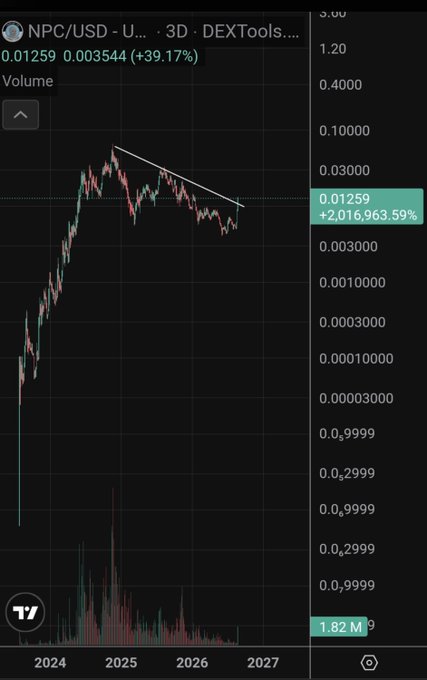 The image shows a 3-day DEXTools candlestick chart for NPC/USD trading at $0.01259, up 39.17%, with a massive +2,016,963.59% gain highlighted in green and a descending trendline drawn near the recent peak. This aligns with the post's claim of an "insane" chart heading toward a new all-time high, as the token has surged astronomically from its lows.