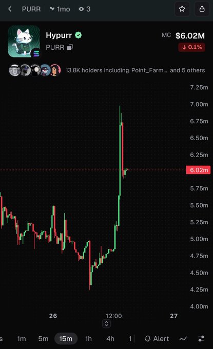 A cryptocurrency chart for 'PURR' (Hypurr) on the Solana network shows a market cap of $6.02M (down 0.1%) with a sharp price spike visible on the 15-minute timeframe.