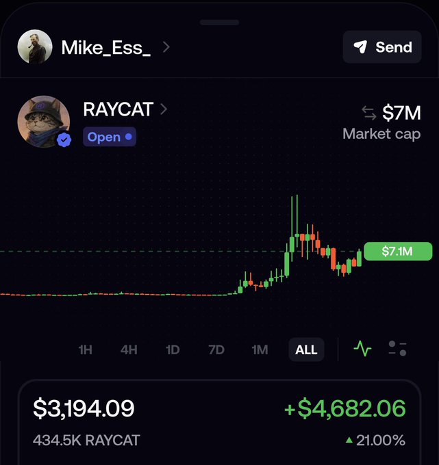 A cryptocurrency trading interface showing RAYCAT with a $7M market cap, displaying an 'ALL' timeframe chart with a current value of $3,194.09 and a gain of +$4,682.06 (+21.00%), under the user profile 'Mike_Ess_'.