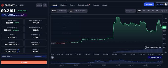 A CoinMarketCap chart for GEODNET (GEOD) token showing a price of $0.2191 with a 21.59% gain, displaying market cap, FDV, and other metrics alongside a 7-day price chart.