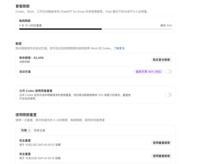 Screenshot of a Chinese-language Codex/ChatGPT usage dashboard showing a weekly limit reset in 4 days 15 hours (54% remaining), remaining credits of 62,499, and usage reset history with full reset options available.