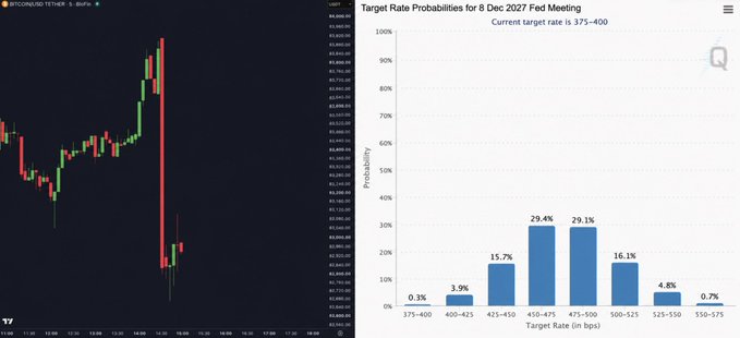 A split screenshot showing Bitcoin (BTCUSD) on the PERP chart dropping sharply below $83,000 alongside CME FedWatch data projecting the highest target rate probability (29.4% at 450-475) for the December 8, 2027 FOMC meeting—visually supporting the post's claim that hot CPI data is driving bearish crypto sentiment and expectations of additional Fed rate hikes.