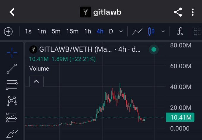 The image displays a stock chart, which seems to be part of a monitoring tool for investing in GITLAWB, a cryptocurrency. The chart shows the price movements of Bitcoin from January to August 2016. One can see that during this period, there have been fluctuations and a downward trend on multiple occasions. Based on these patterns, one could make an informed decision about buying or selling Bitcoins at various points within the timeline.