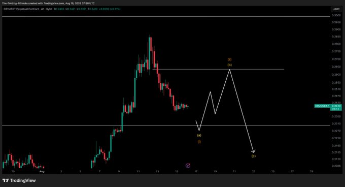 A TradingView chart for CRV/USD shows a projected dip to roughly 0.22 to sweep liquidity, followed by a bounce toward 0.27 and then a decline near 0.22. The annotated waves (a/b/c) illustrate the anticipated “dip to get the liquidity, then the pump” scenario.
