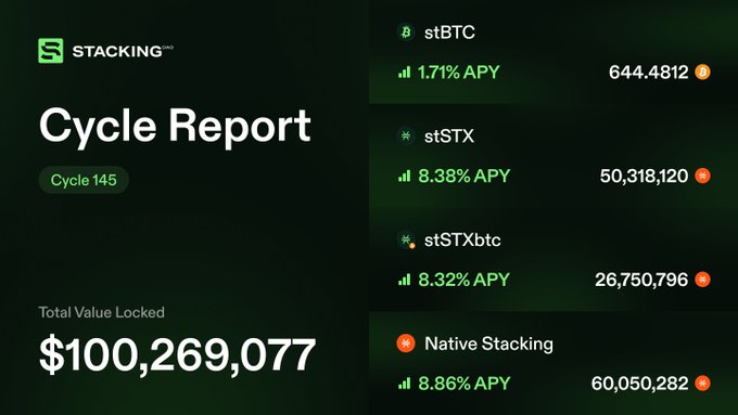 A dark green “STACKING Cycle Report” graphic showing “Cycle 145” and “Total Value Locked $100,269,077,” with entries including stBTC, stSTX, stSTXbtc, and Native Staking.