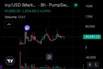 TradingView chart showing IVY/USD (Mark) on PumpSwap at 40,685.25, up +4.24% (+1,654.68) with a Volume SMA indicator on the 8h timeframe.