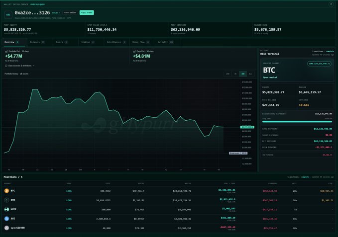 A screenshot of a cryptocurrency portfolio dashboard from gmxgrapl.xyz displaying a portfolio worth $5,828,328.77 with BTC holdings worth $5,676,159.57 and a price chart showing a downward trend.