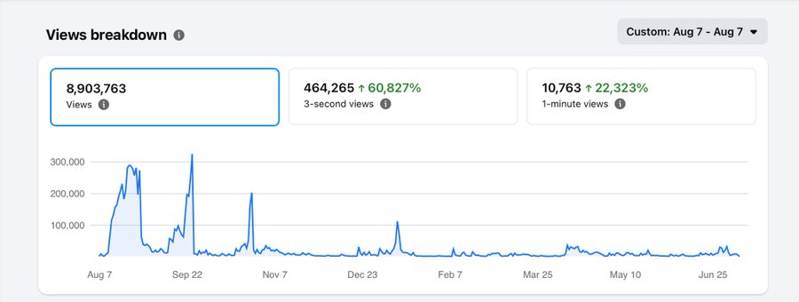 A YouTube analytics dashboard showing 8,903,763 views, 464,265 3-second views (+60,827%), and 10,763 1-minute views (+22,323%) over a custom date range of Aug 7 - Aug 7, with a view graph showing peaks around August-September.