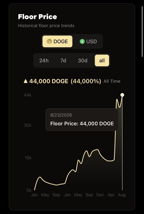 A mobile app screenshot displays a 'Floor Price' section showing historical trends, highlighting a peak of '44,000 DOGE (44,000%) All Time' on 8/23/2026, with time filters including 24h, 7d, 30d, and all.