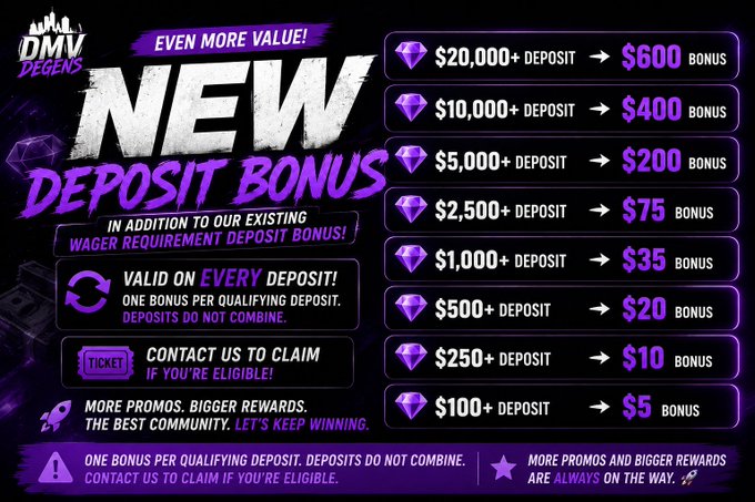 The image is a promotional graphic from DMV Degens announcing an expanded deposit bonus tier system, featuring a purple and black design with a chart listing deposit amounts ranging from $100+ to $20,000+ and their corresponding bonuses from $5 to $600. It supports the accompanying post about new deposit bonus tiers being live and teases additional promos and giveaways, reinforcing the message of "more promos, bigger rewards."