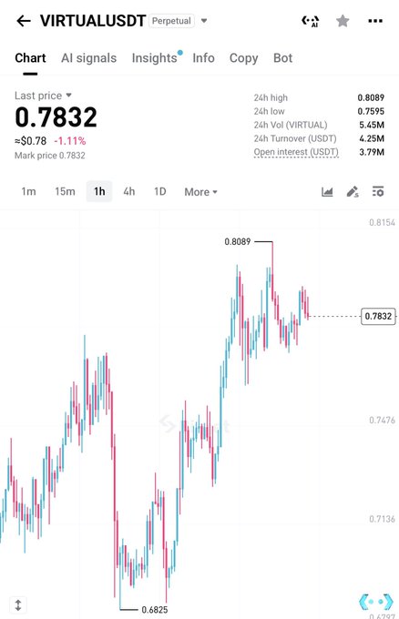 A mobile trading chart shows the VIRTUAL/USDT perpetual pair trading at $0.7832, down 1.11%, with a 24-hour high of $0.8089 and recent price action bouncing from a low of $0.6825 toward the highs — supporting the post's "get ready for turbo pump" call as the pair retests resistance near $0.81 after a sharp recovery.