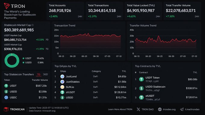 A TRONSCAN dashboard for the TRON blockchain showing total accounts (268,918,926), total transactions (10,344,814,518), Total Value Locked ($6,905,950,987), a Stablecoin Market Cap of $80,389,689,985, and charts for transaction and transfer volume trends, with Top Stablecoin Transfers led by USDT.