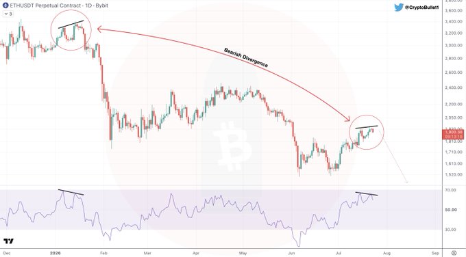 A daily ETHUSD Perpetual Contract chart on Bybit highlights a Bearish Divergence pattern, with two circled peaks showing price making similar highs while the RSI indicator (bottom panel) forms lower highs, mirroring a setup previously seen in January 2026 before a significant downtrend.