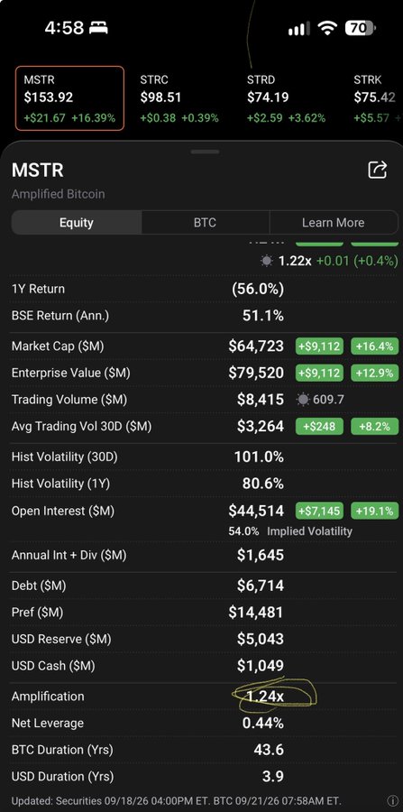 A mobile app screenshot showing MSTR stock data at $153.92 (+$21.67, +16.39%), with metrics including Market Cap $64,723M, Amplification 1.24x (circled), and BTC Duration 43.6 years.