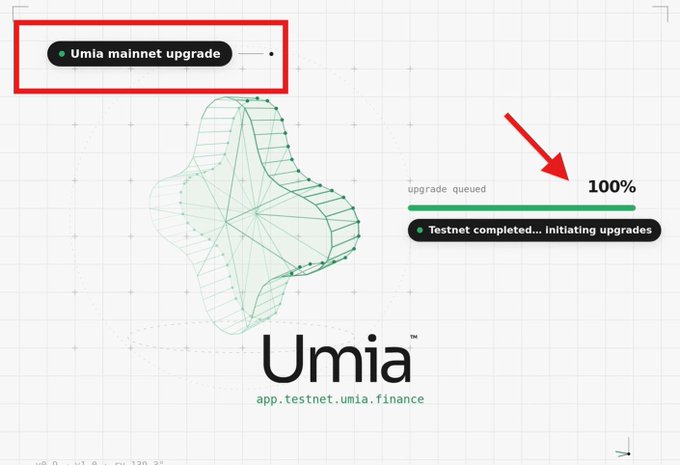 A screenshot from app.testnet.umia.finance highlighting 'Umia mainnet upgrade' status with the testnet completed and an upgrade queued at 100%.