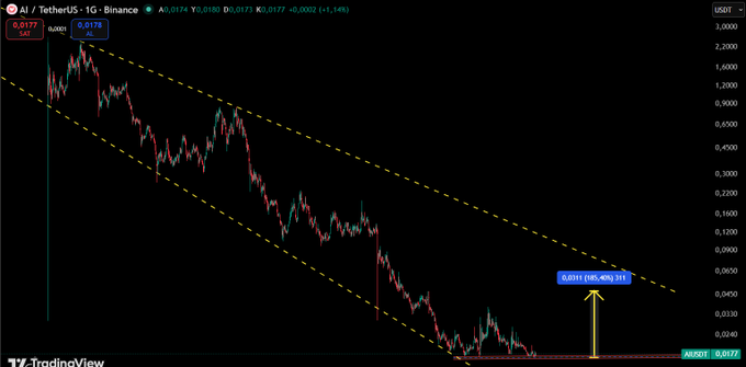 A TradingView chart of AI/TetherUS (AI/USDT) shows the price trending downward within a descending channel but finding a bounce at the $0.015 support level, with an annotated target arrow pointing toward $0.025-$0.030 resistance. The chart visually supports the post's bullish outlook by highlighting the current price sitting at the key $0.015 support floor that must hold for a potential upward move.