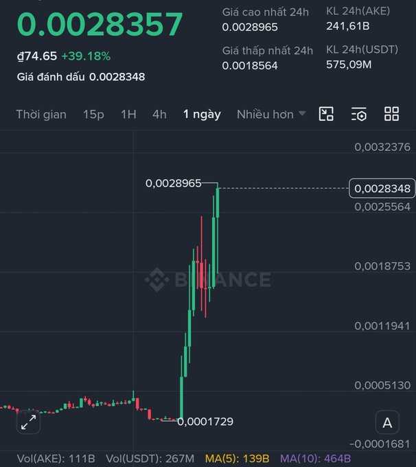 A Binance cryptocurrency chart showing a token priced at 0.0028357 with a +39.18% gain, displaying 24-hour high/low, volume, and moving averages on a dark background.