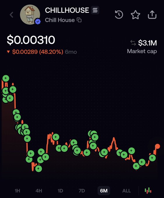 The image shows a 6-month price chart for the cryptocurrency "CHILLHOUSE" (Chill House), with a current price of $0.000310 and a market cap of $3.1M, displaying a significant downward trend of -48.20%. The chart, overlaid with numerous green "+" buy indicators, visually represents a struggling investment that aligns with the post's defiant declaration of "I will succeed" against the evident losses.