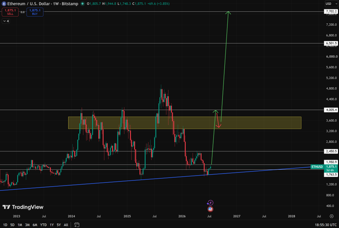 TradingView chart of Ethereum/U.S. Dollar (ETH/USD) on Bitstamp weekly timeframe showing price history from 2023 to projected 2028 with candlesticks and annotations.