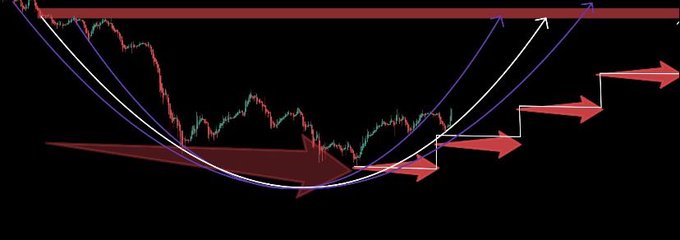 A financial chart showing a price movement with curved trend lines and red arrows indicating a bullish breakout pattern.