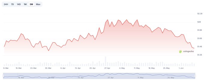 The image shows a line graph indicating a decrease in cryptocurrency values, specifically focusing onETH/USD. The chart represents the value of ETH against the U.S. dollar over time. It appears that NFTs have also experienced a decline in their market cap due to the falling cryptocurrency prices. As a result, collectors have seen losses, and most collections are nearly back at their lowest values since recent months. This downward trend can be observed by analyzing various cryptocurrency collectibles represented on the graph against the U.S. dollar's value.