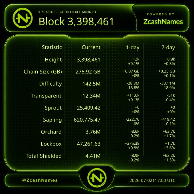 A Zcash blockchain statistics dashboard powered by ZcashNames showing block height 3,398,461, chain size 275.92 GB, difficulty 142.5M, and various pool stats (Transparent, Sprout, Sapling, Orchard, Lockbox) with 1-day and 7-day changes, dated 2026-07-02 17:00 UTC.