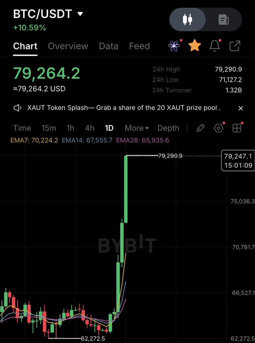 A mobile trading chart interface on Bybit showing the BTC/USDT pair at 79,264.2 USD, up 10.59%, with a green candlestick chart indicating a sharp price increase.