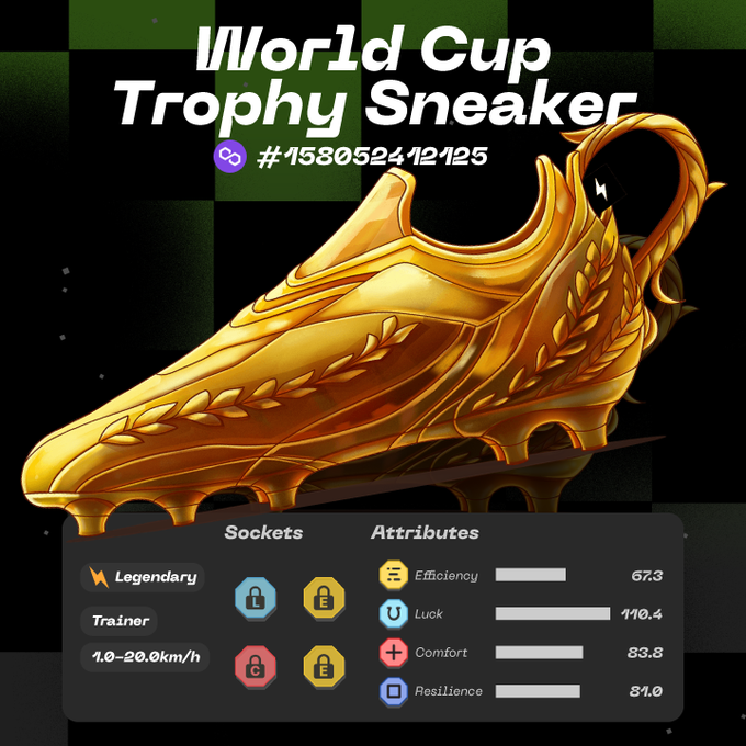 A 'World Cup Trophy Sneaker' NFT #158052412125, a legendary golden soccer cleat with laurel wreath details, showing attributes: Efficiency 67.3, Luck 110.4, Comfort 83.8, and Resilience 81.0.