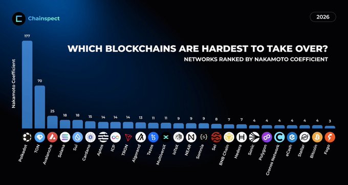 A bar chart titled 'WHICH BLOCKCHAINS ARE HARDEST TO TAKE OVER?' ranking networks by Nakamoto Coefficient, with Polygon leading at 177 and Tron at 70.