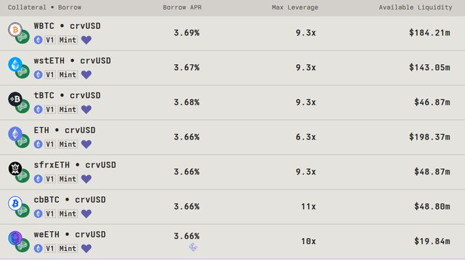A cryptocurrency lending/minting dashboard table displaying collateral and borrow pairs (WBTC, wstETH, tBTC, ETH, sfrxETH, cbBTC, weETH) with crvUSD, showing borrow APRs around 3.66-3.69%, max leverage up to 11x, and available liquidity ranging from $19.84m to $198.37m.