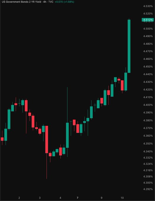 A 4-hour candlestick chart shows the U.S. Government Bonds 2-Year Yield (US2Y) climbing to 4.513%, up 0.070 (+1.58%), with the most recent sessions (around October 9-10) showing a sharp upward trend from lows near 4.31%. The chart visually reinforces the post's point about Treasury yields surging amid inflation pressure and Fed rate hike expectations, reflecting the broader bond sell-off across maturities.