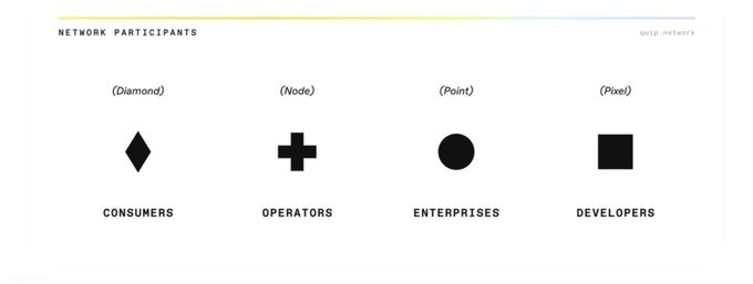 The image features a white background with four black shapes representing different types of companies or organizations. The first shape represents a company called "Blueson", the second one is an "Operators" company, the third one is an "Entrepreneurs" company, and the fourth one is a "Developers" company. These shapes are arranged in a horizontal line on the image, with each shape having its own unique symbol or icon representing their respective roles within the marketplace. The text at the bottom of the image reads: "What if quantum computing worked like a marketplace instead of a research lab? @QuipNetwork connects people who need compute with operators who have it, routes jobs to the best hardware and verifies the results Just pay for the compute you use".