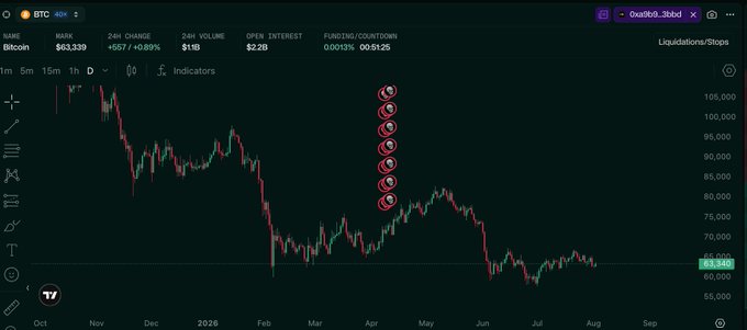A TradingView BTC chart shows Bitcoin's price collapsing from ~$82.7K in late 2025 down to a current $63,339, with a vertical stack of red short-position liquidation markers clustered between $80K–$85K, illustrating how a 40x leveraged short that once showed a $1.5M loss has now turned into a $1M+ gain after Bitcoin's drop to $63K.