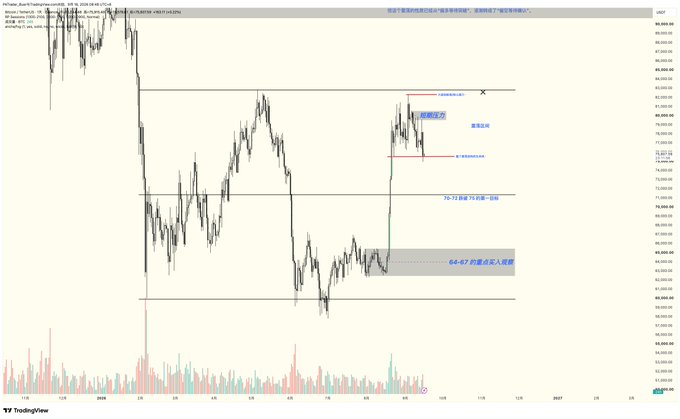 TradingView chart showing BTC/USD price action with Chinese text annotations indicating entry zones ('64-67 抄底点') and support/resistance levels around the 70-72 range.