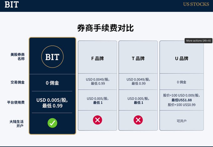 A comparison table titled '券商手续费对比' (Brokerage Fee Comparison) for US stocks, showing BIT with 0 commission, USD 0.005/share platform fee (min 0.99), and available for mainland China users, contrasted with brands F, T, and U.