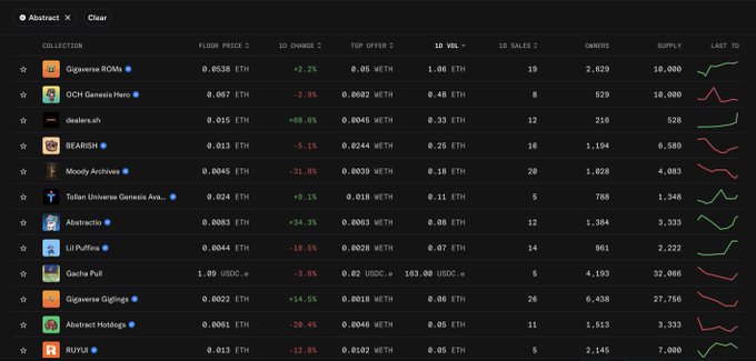 A dark-themed NFT marketplace dashboard showing collections like Gigaverse ROM, OCH Genesis Hero, BEARISH, and Abstractico with floor prices in ETH, 1D change percentages, top offers, and 1D volume metrics.