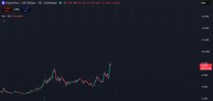 A daily Coinbase chart for Injective (INJ/USD) showing price around 7.627 with a 534.86% volume increase displayed.