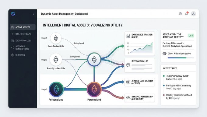 A 'Dynamic Asset Management Dashboard' titled 'INTELLIGENT DIGITAL ASSETS: VISUALIZING UTILITY' showing stages of collectibles (Basic, Partially collectible, Personalized) flowing into experience tracking and activity feed modules.