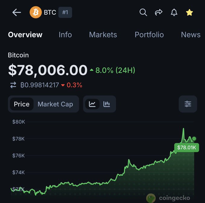 A CoinGecko screenshot showing Bitcoin (BTC) priced at $78,006.00, up 8.0% in 24 hours, with a green upward-trending price chart.
