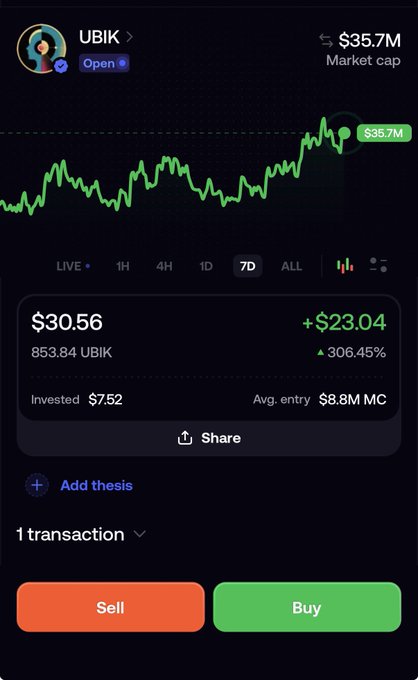 A mobile cryptocurrency trading app interface displays the UBIK token showing a market cap of $35.7M and a green 7D performance chart with a 306.45% gain, priced at $30.56.