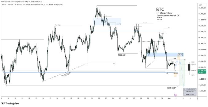 A TradingView H1 candlestick chart of BTC/USD around the $63,000 level displays order flow annotations including labeled liquidity zones ("IRL"/"ERL"), AMD sequence markers (Accumulation → Manipulation → Distribution), POI rectangles, and a green/red candle projection box near the current price. The chart visualizes the post's thesis of an internal liquidity grab preceding bearish distribution and expansion, with key levels marked near $62,000–$66,000.