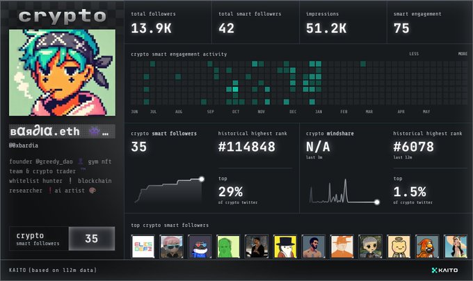 The image depicts a computer screen displaying an interface with various icons, such as "crypto", "profile", "blockchain", and "social media". The primary focus of the screen is related to social media statistics displayed at the bottom of the monitor. Among these are the number of followers for a user named "S.kaito.ai" and their level of engagement on social media platforms, indicating how popular they have become in this virtual sphere. Additionally, there's a photo of an icon resembling a cartoon character that is located to the left side of the screen. The image includes various text elements like "post", "social", "blocks", "cts", and "link".