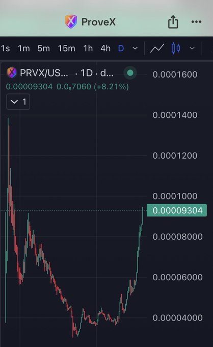 A ProveX app screenshot showing a PRVX/USDT daily chart with a price of 0.00009304 and an 8.21% gain displayed in a red and green candlestick pattern.