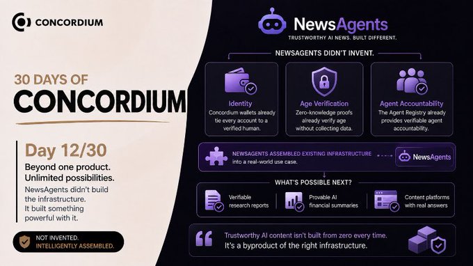 Day 12 of the "30 Days of Concordium" series highlights how NewsAgents leverages existing Concordium infrastructure—including Identity, Age Verification, and Agent Accountability—to power AI news, with potential future applications in verifiable research reports, financial summaries, and content platforms with real answers.