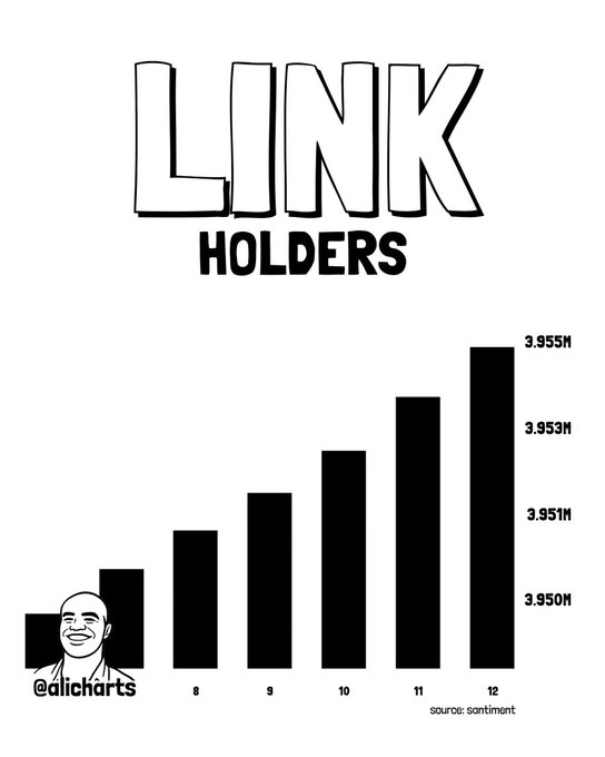 The image shows a bar chart titled "LINK HOLDERS" from @alicharts, displaying the growth of Chainlink ($LINK) wallet holders from 3.950M to 3.955M over recent months (data sourced from Santiment). The chart visually reinforces the post's claim about Chainlink reaching a record 3.96 million holders, even as $LINK trades 83.4% below its May 2021 all-time high of $53.