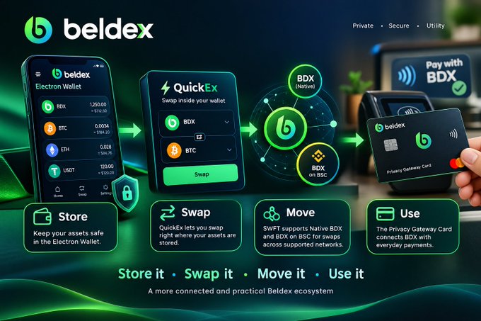 A promotional graphic for Beldex wallet showing Store, Swap, Move, and Use features, including QuickEx swap interface and a Privacy Gateway Card.