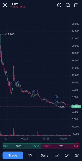 A stock trading chart for ticker TLRY showing a steep price decline from 23.200 down to 3.375, with a current price of 3.636 (down 4.85%) and bid/ask prices of 3,618/3,540.
