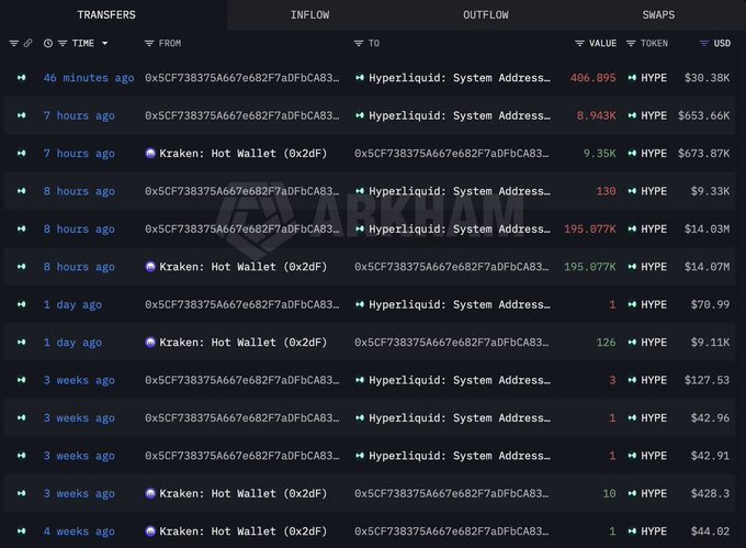 The image shows a table of different cryptocurrency transactions with various data such as the amount, time, value, and type of currency involved in each transaction. The information is presented in rows and columns within the table. The text displayed in the image mainly focuses on these cryptocurrency transactions and their details.